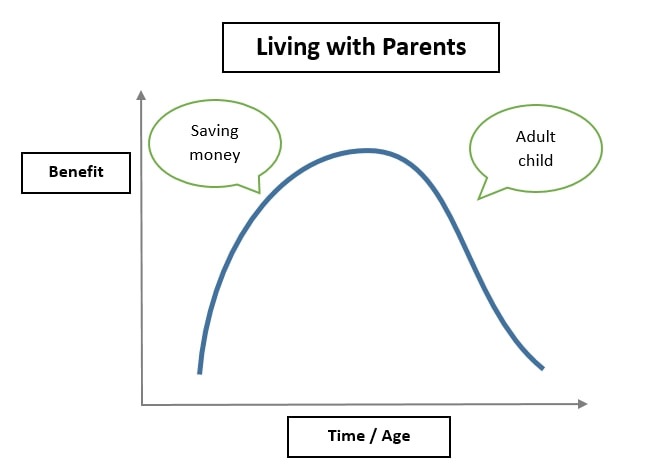 Living with parents graph