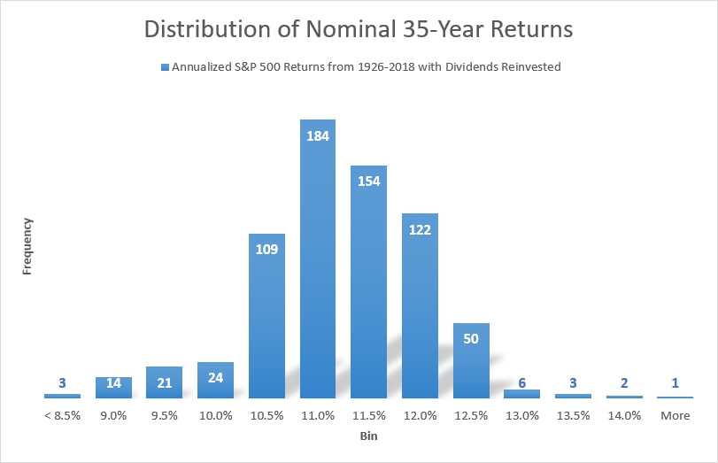 Nominal S&P 500 Returns