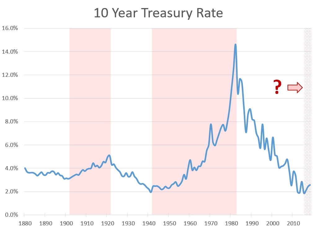 Historical Treasury rates